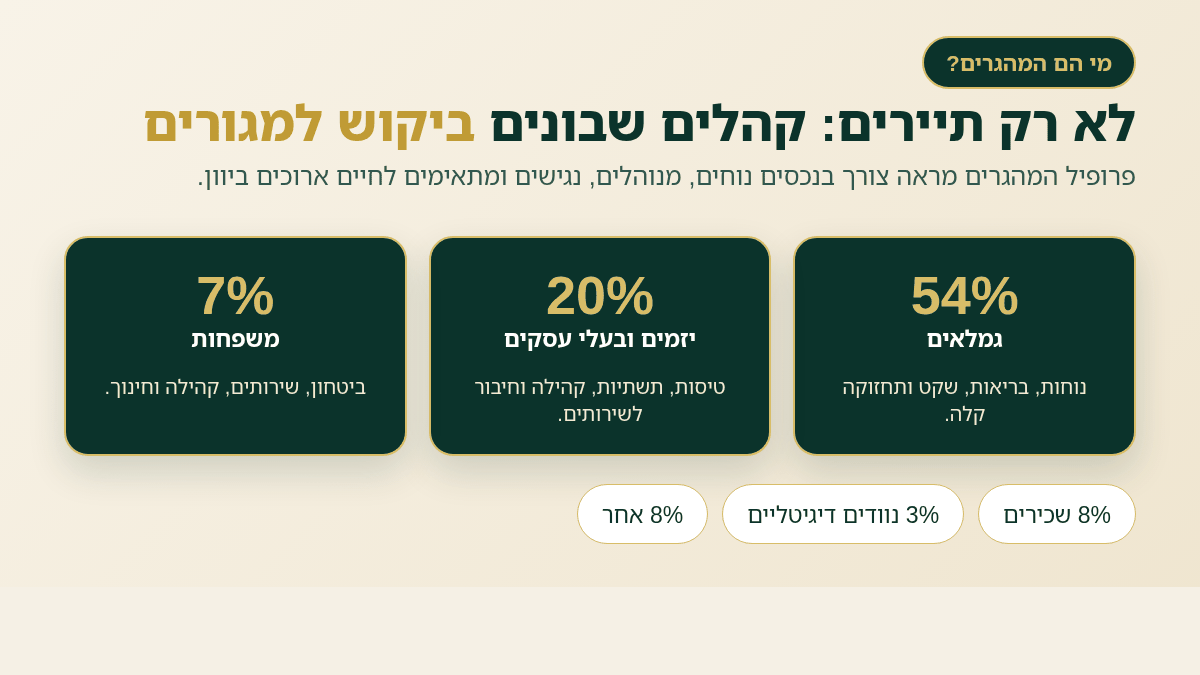 פרופיל המהגרים ליוון לפי גיל ואורח חיים