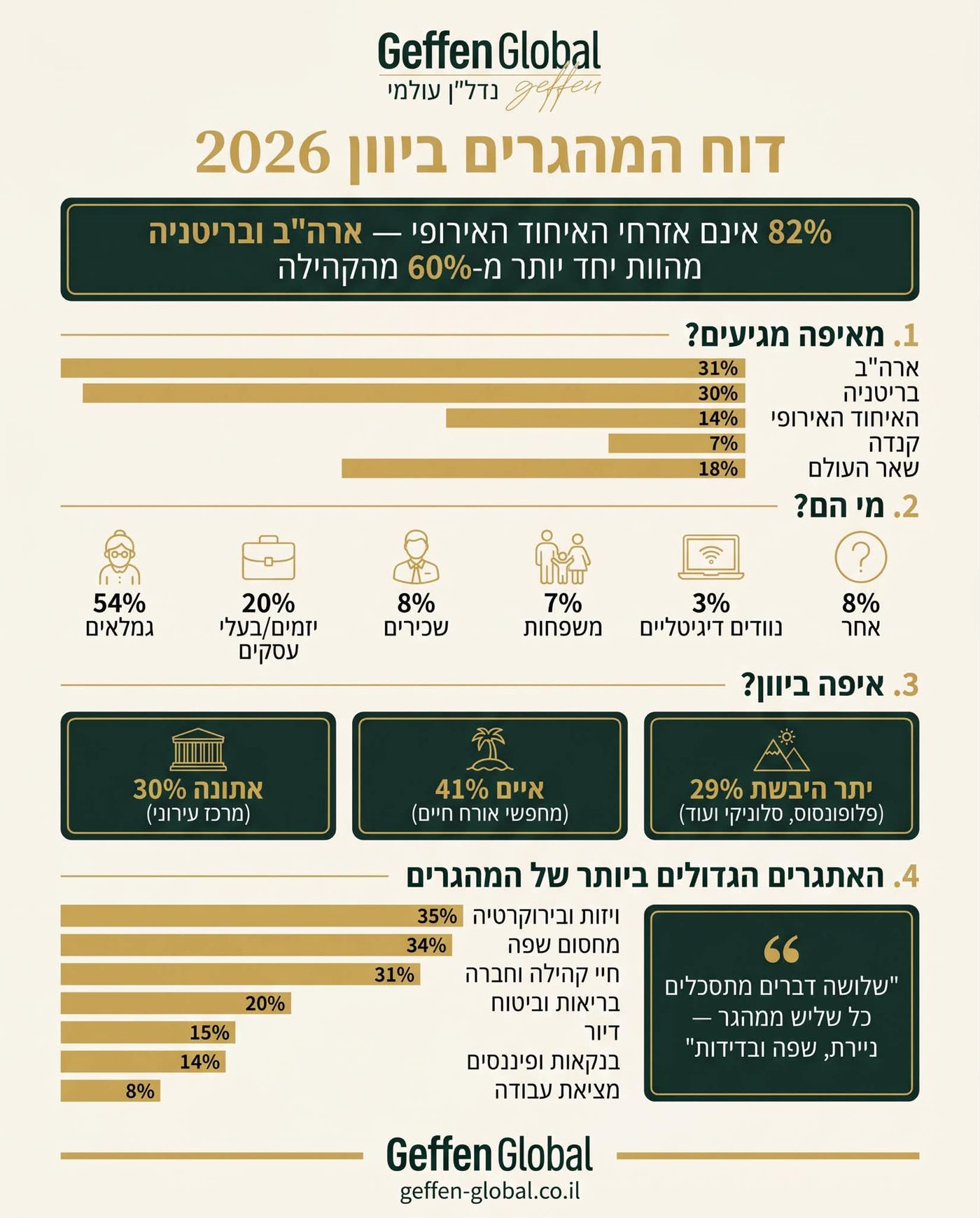 דוח המהגרים ביוון 2026 של Geffen Global